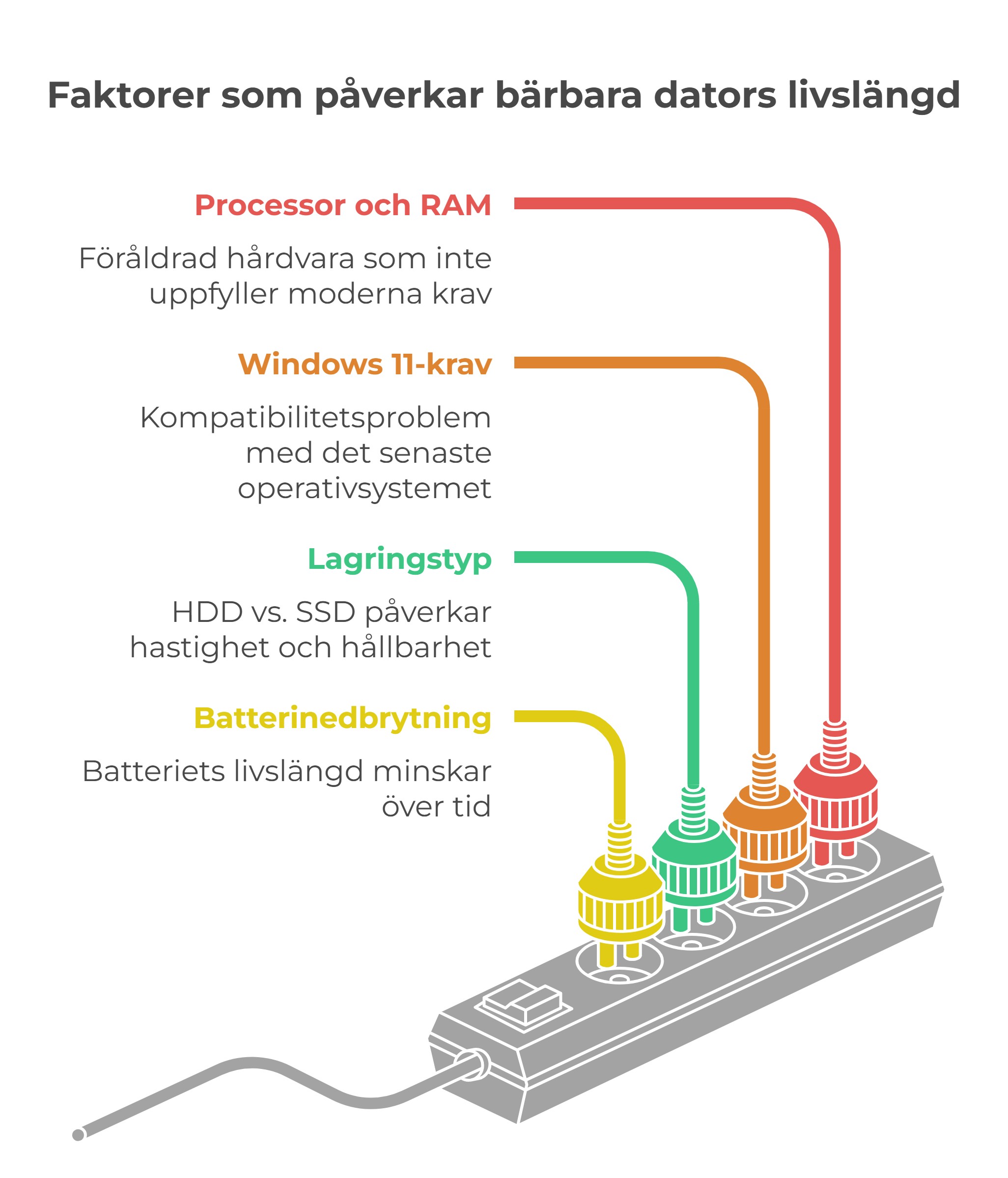 Faktorer som påverkar bärbara dators livslängd